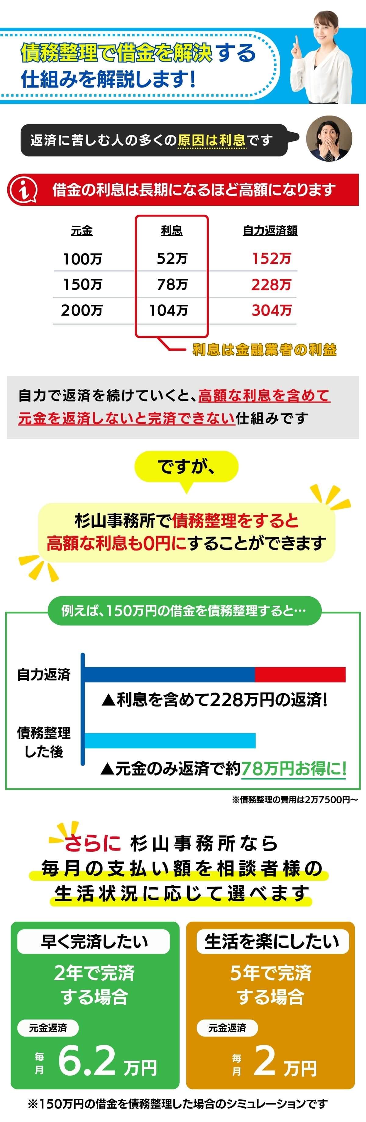 司法書士法人杉山事務所でする債務整理の仕組み