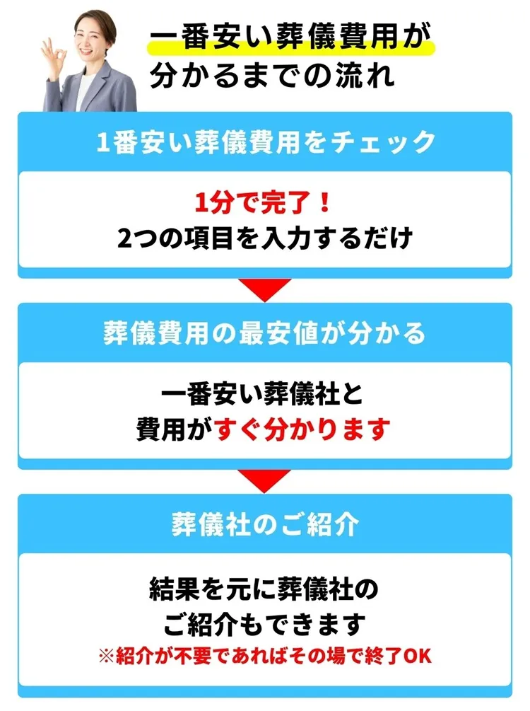 安い葬儀費用が分かるまでの流れ